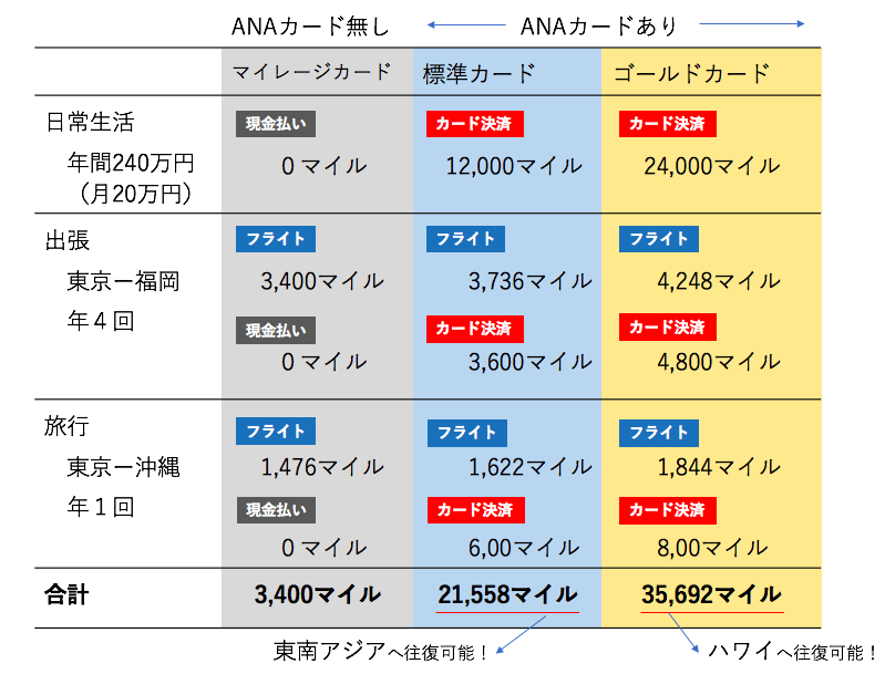 マイルが貯まるオススメのANAカードとは？メリット・デメリット検証！│マイル職人