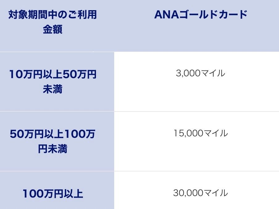 2024/12月）ANAアメックスゴールド最大7.5万マイル！入会キャンペーンの特典とメリット！│マイル職人