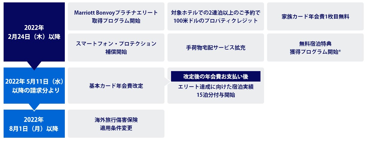 マリオットボンヴォイアメックス・プレミアムのメリット・SPGアメックスからの改善/改悪も検証│マイル職人